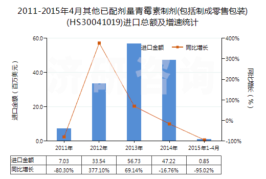 2011-2015年4月其他已配劑量青霉素制劑(包括制成零售包裝)(HS30041019)進(jìn)口總額及增速統(tǒng)計(jì)